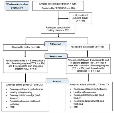 How a 7-Week Food Literacy Cooking Program Affects Cooking Confidence and Mental Health: Findings of a Quasi-Experimental Controlled Intervention Trial